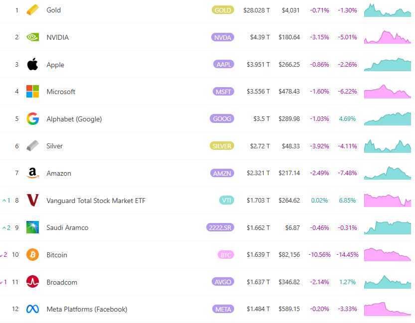 Bitcoin giảm xuống dưới 81.000 USD và xếp hạng tài sản toàn cầu giảm xuống thứ 10! Người sáng lập CryptoQuant: Rất khó để phục hồi mạnh mẽ trong ngắn hạn