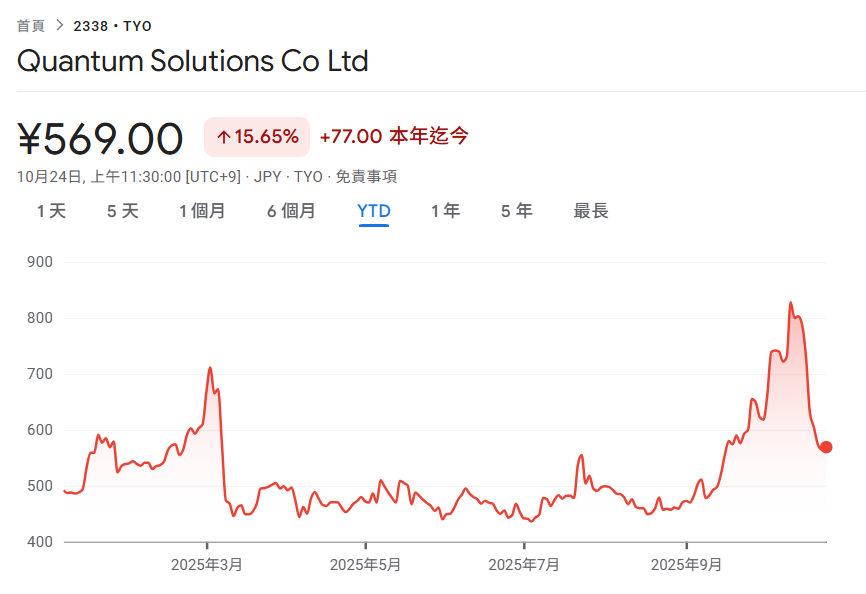 Kho bạc Ethereum đầu tiên của Nhật Bản, Quantum Solutions, đã nhận được đầu tư từ nữ thần chứng khoán! Nó đã mua 2.365 ETH trong 7 ngày, đứng thứ 11 trên thế giới Ethereum DAT