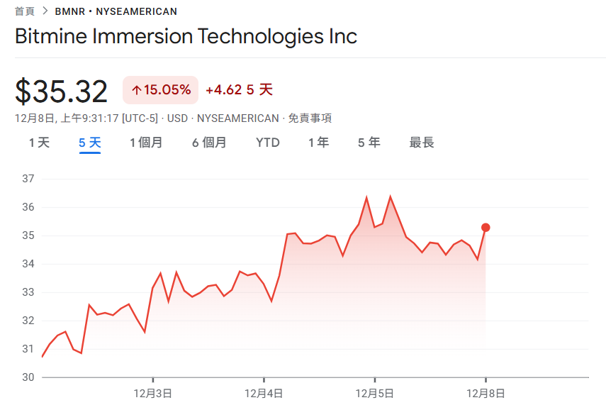 BitMine đã thêm 138.000 Ethereum, với tổng số nắm giữ vượt quá 3,86 triệu! Tom Lee: ETH dự kiến sẽ tăng mạnh trong những tháng tới