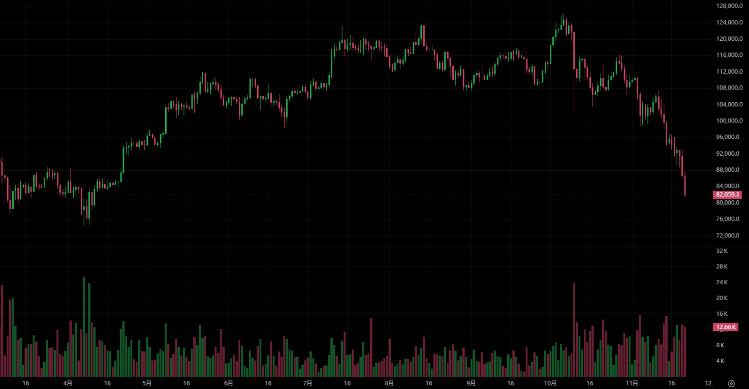 Bitcoin giảm xuống dưới 81.000 đô la Mỹ và xếp hạng tài sản toàn cầu giảm xuống thứ 10! Người sáng lập CryptoQuant: Khó phục hồi mạnh mẽ trong thời gian ngắn
