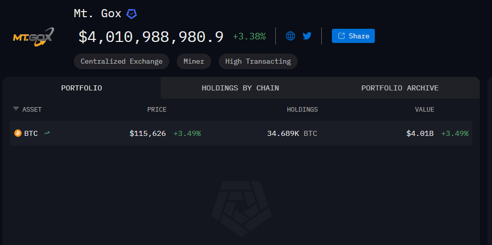 Mentougou Mt. Gox Exchange đã gia hạn ngày trả nợ đến tháng 10 năm 2026. Có bao nhiêu Bitcoin vẫn còn tồn đọng?