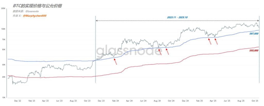 Nhà phân tích: Nếu Bitcoin không quay trở lại mức 112.000 thì không có lý do gì để tăng giá. Liệu nó có chạm đáy từ góc độ giá công bằng và thực tế của BTC không?
