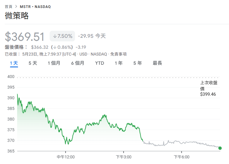 Micro-Strategy đã bổ sung thêm 427 triệu đô la vào các vị trí Bitcoin,