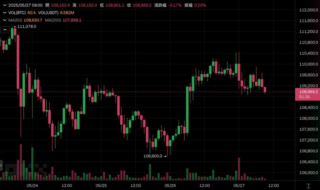 Chiến lược vi mô tăng thêm 4,27. Bitcoin trị giá hàng tỷ đô la