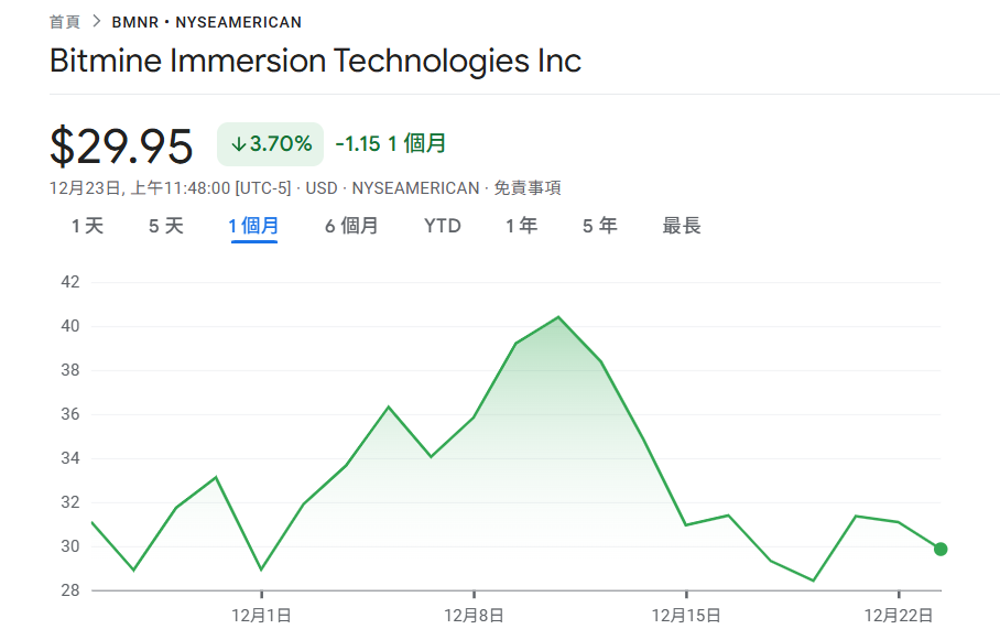 BitMine tiếp tục mua Ethereum! Chi 19,63 triệu USD để mua 6.678 ETH, tổng vị thế đang lên tới 4,1 triệu
