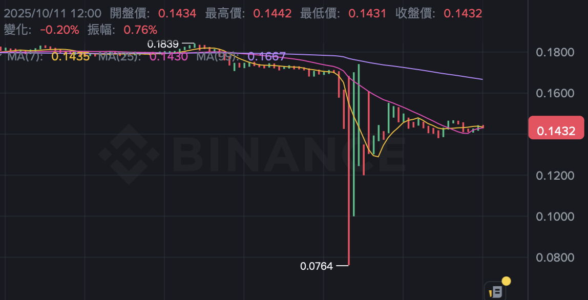 Binance IOTX. Giá giao ngay từng nhấp nháy lên