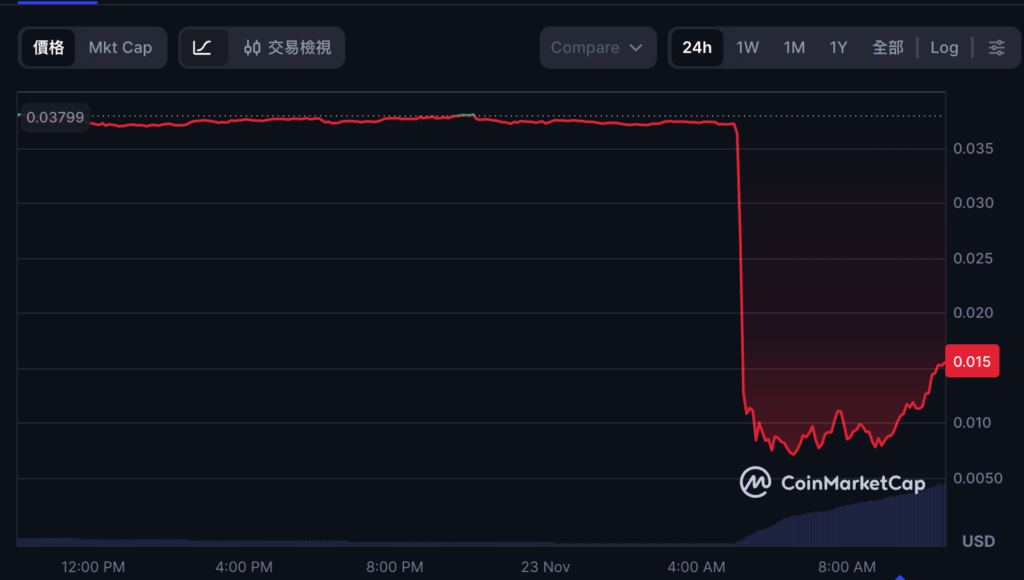 Dự án AI Cầu nối chuỗi Port3 đã bị vi phạm: tin tặc đã in 1 tỷ xu và bán chúng, đồng thời giá tiền tệ giảm 80%