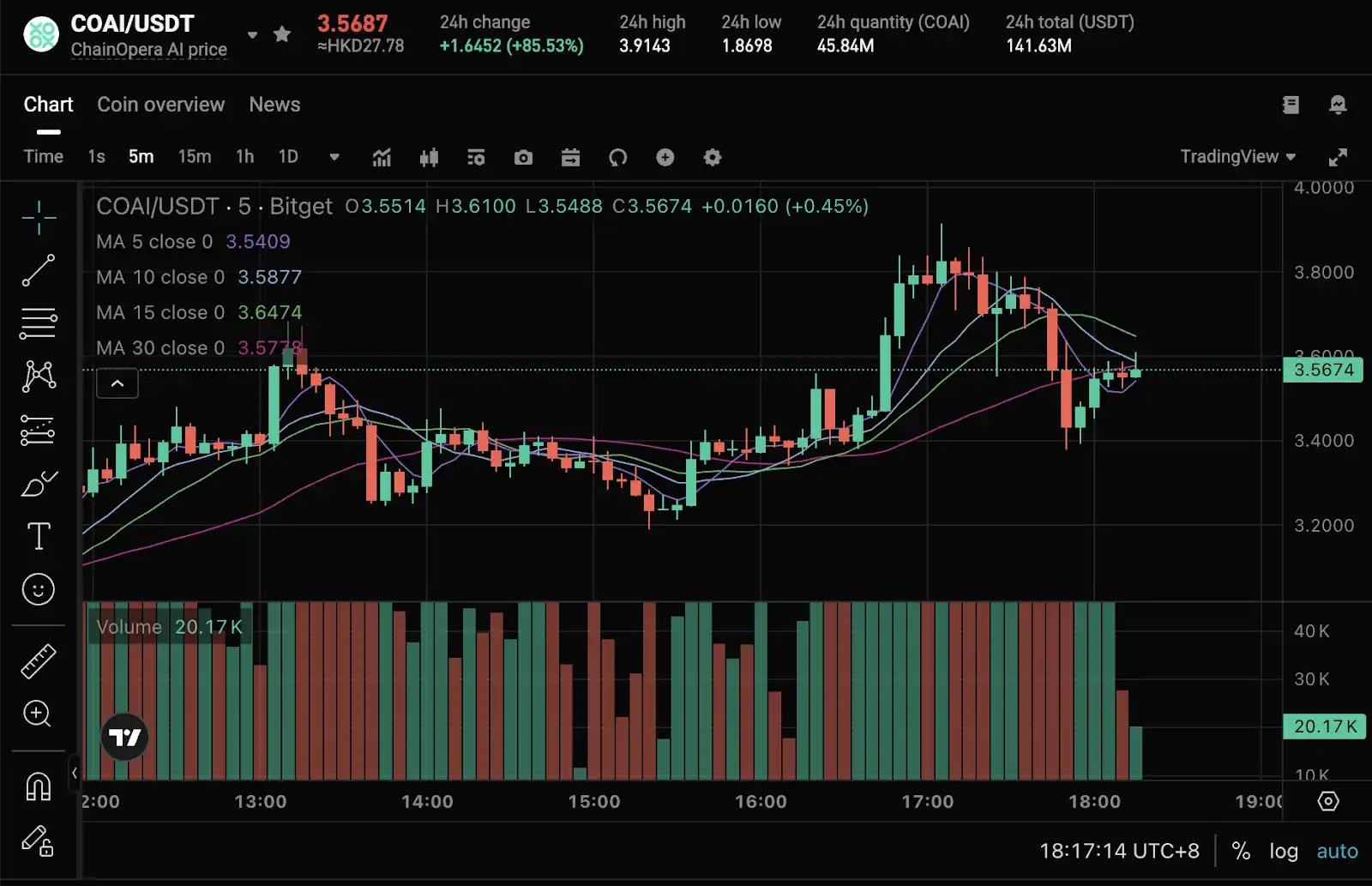 Tiết lộ logic đằng sau sự phổ biến của ChainOpera AI: bước chính xác vào giữa chu kỳ, FDV vượt 4 tỷ đô la Mỹ