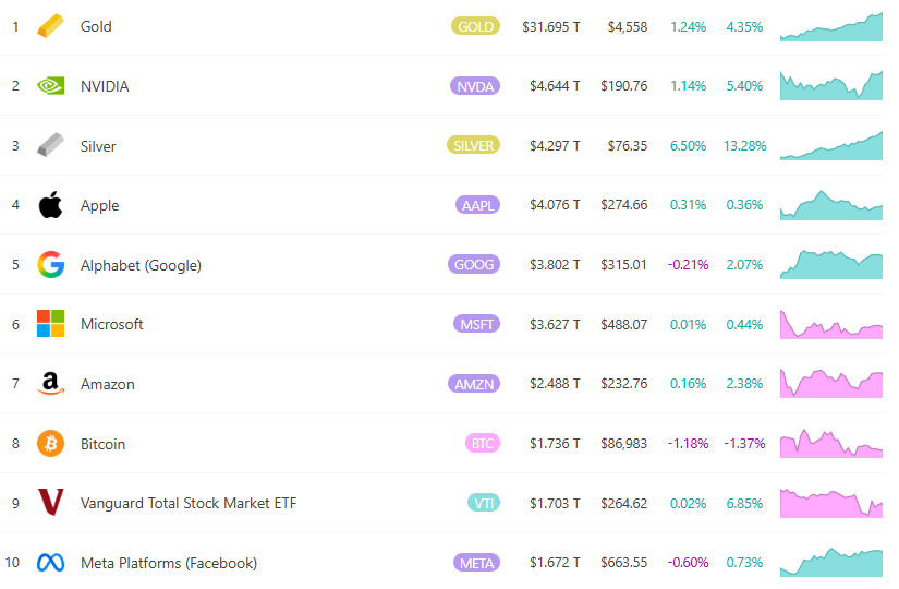 Silver Station on 76 Đồng đô la Mỹ lại đạt mức cao kỷ lục! Giá trị thị trường là tiếp cận 4,3 nghìn tỷ USD, vượt qua Apple Các nhà phân tích: Vẫn còn dư địa để tăng giá trong năm tới