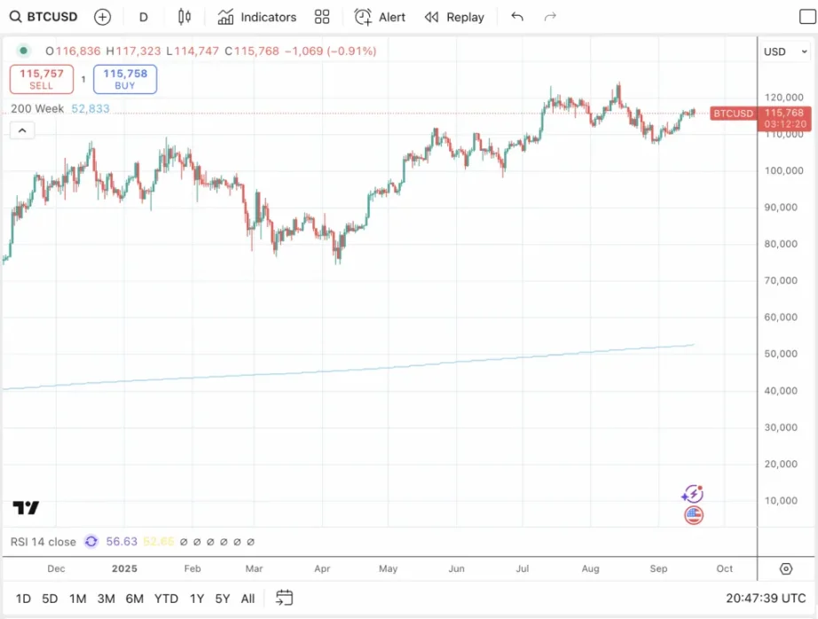 Việc cắt giảm lãi suất xúc tác giai đoạn cuối của thị trường tăng giá Bitcoin: BTC lại gặp sự cố vào năm tới?