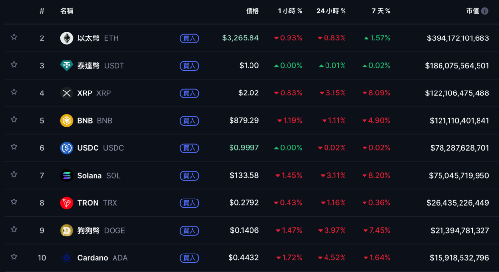 Bitcoin tăng cao hơn và giảm xuống dưới 91.000 USD. Ball đã nói gì sau khi Fed cắt giảm lãi suất 1 yard?