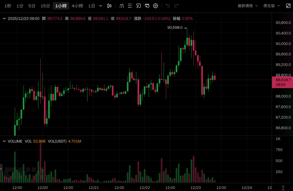 Bitcoin không vượt qua được 90.000 đô la Mỹ và giảm trở lại, Ethereum giữ vững ở mức 3.000 đô la Mỹ và chứng khoán Mỹ đều cao hơn vào Giáng sinh