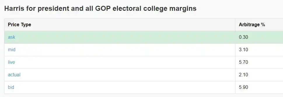 Làm cách nào để đạt được 40% lợi nhuận hàng năm thông qua chênh lệch giá Polymarket?