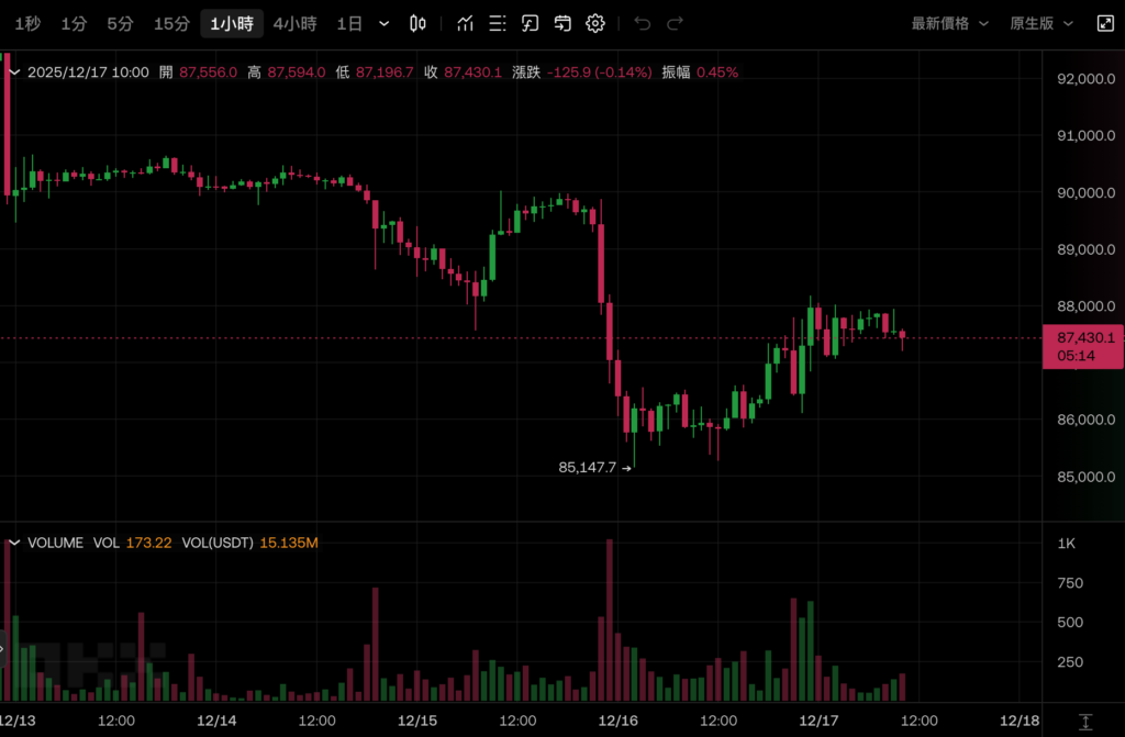 2026 sẽ không phải là thị trường gấu? Giám đốc đầu tư của Bitwise: Bitcoin sẽ phá vỡ chu kỳ 4 năm và đạt mức cao mới mọi thời đại