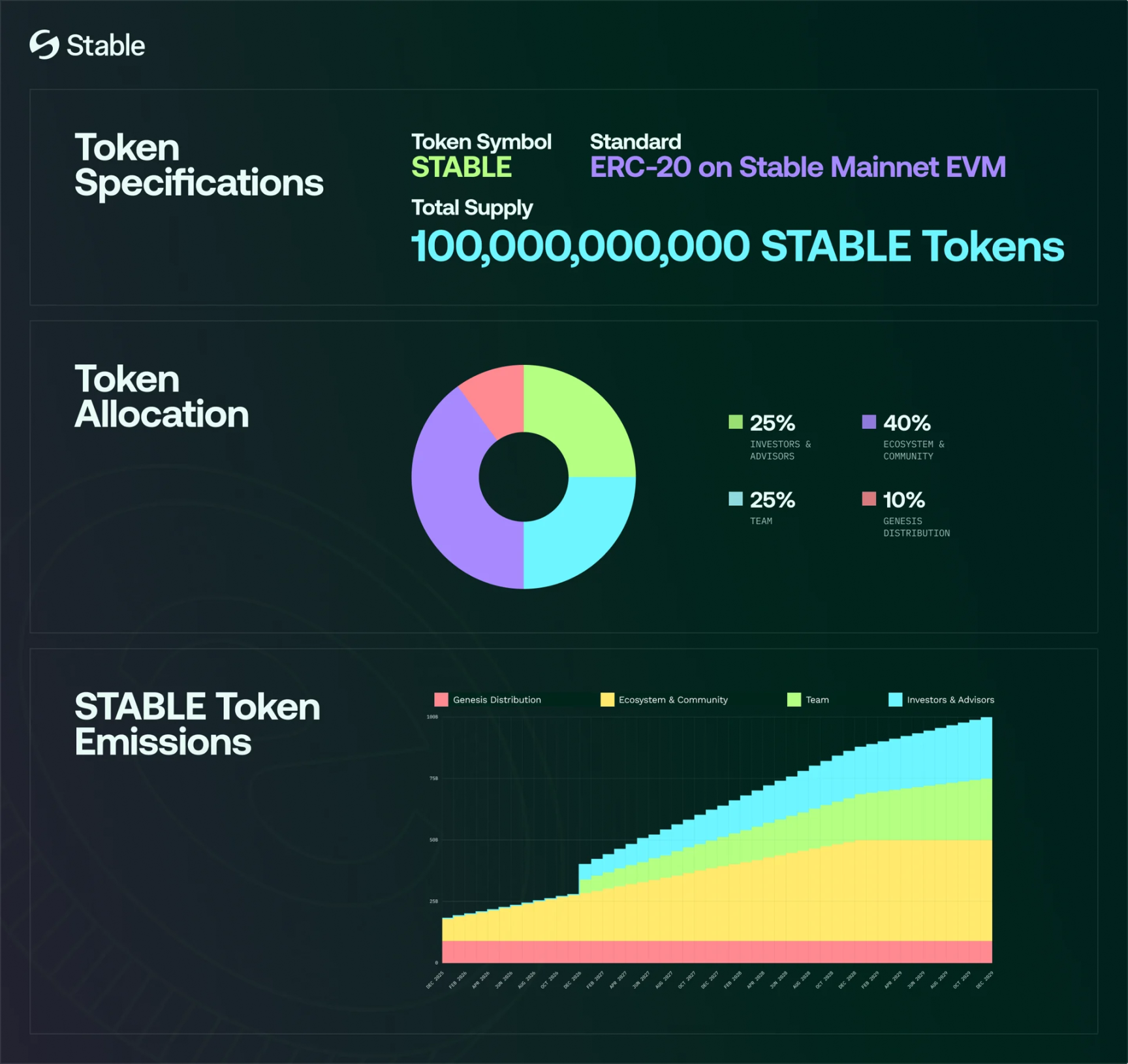 TGE ổn định tối nay, liệu thị trường tường thuật chuỗi công khai stablecoin có còn mua nó không?
