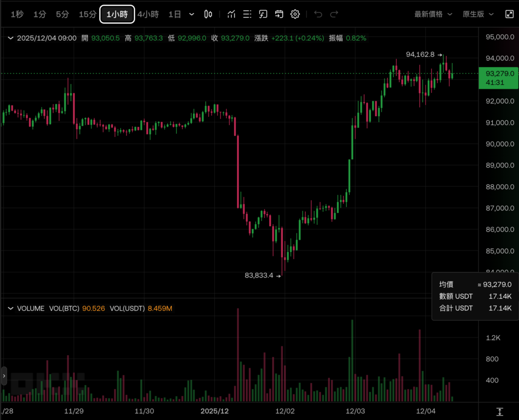 Bitcoin tăng 94.000 USD, Ethereum vượt 3.200 USD và các quỹ ETF tiền điện tử đã chứng kiến dòng tiền ròng 1,1 tỷ USD vào tuần trước. Các tổ chức đã quay trở lại nhóm