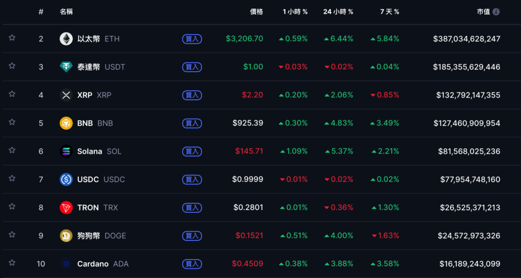 Bitcoin đã tăng 94.000 USD, Ethereum đã vượt quá 94.000 USD 3.200 đô la và các quỹ ETF tiền điện tử đã chứng kiến dòng vốn ròng vào tuần trước 11 tỷ đô la Mỹ của các tổ chức quay trở lại nhóm