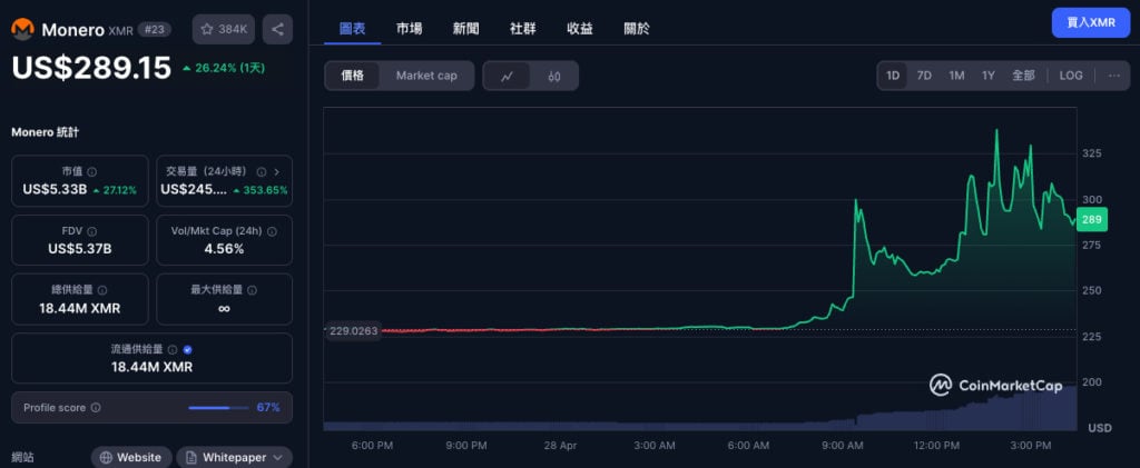 Các thám tử trên chuỗi cảnh báo: 330 triệu USD Bitcoin bị nghi ngờ đã bị đánh cắp và đánh cắp. được rửa vào Monero và XMR từng tăng 50%